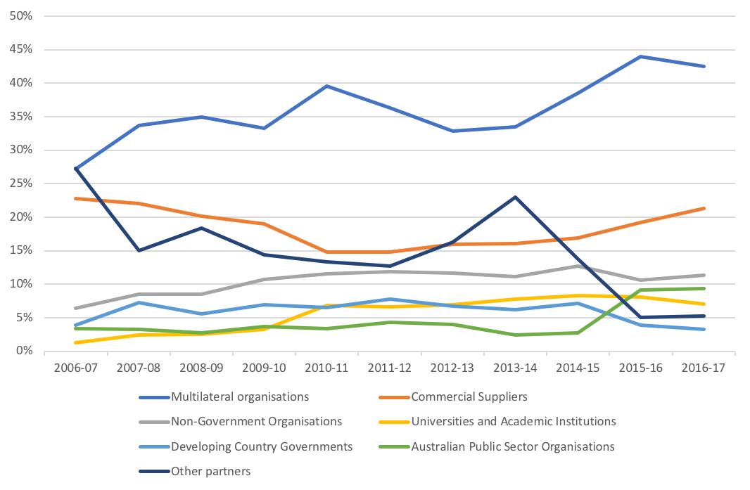 Figure 4: Aid expenditure by mode of delivery